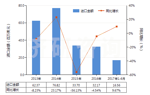 2013-2017年6月中國其他頭孢菌素及其衍生物(包括它們的鹽)(HS29419059)進(jìn)口總額及增速統(tǒng)計(jì)